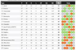 关于佩鲁贾胜负不一，积分榜略显起伏的信息